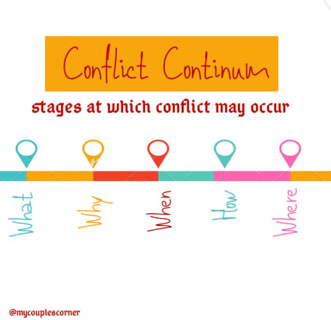 The Conflict continum
